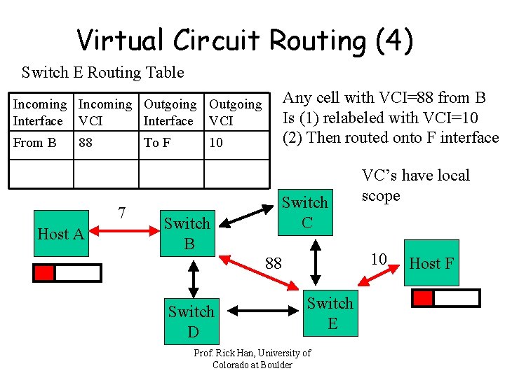 Virtual Circuit Routing (4) Switch E Routing Table Any cell with VCI=88 from B