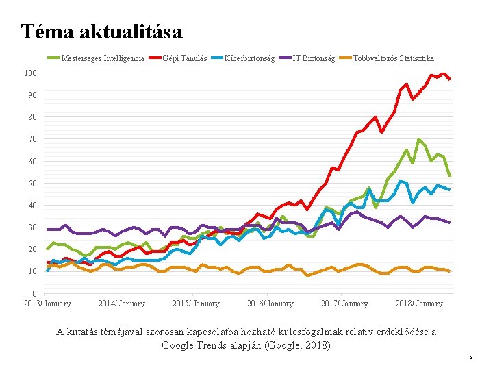 Téma aktualitása Mesterséges Intelligencia Gépi Tanulás Kiberbiztonság IT Biztonság Többváltozós Statisztika 100 90 80