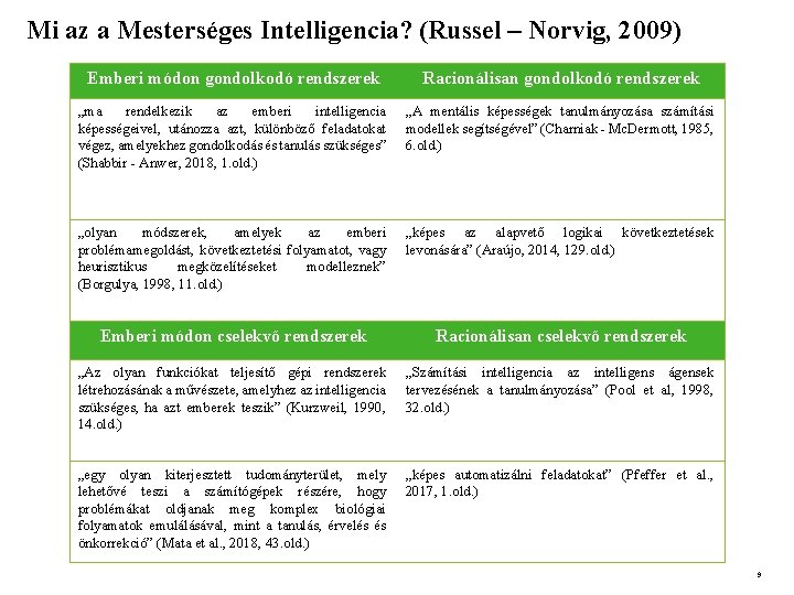 Mi az a Mesterséges Intelligencia? (Russel – Norvig, 2009) Emberi módon gondolkodó rendszerek Racionálisan