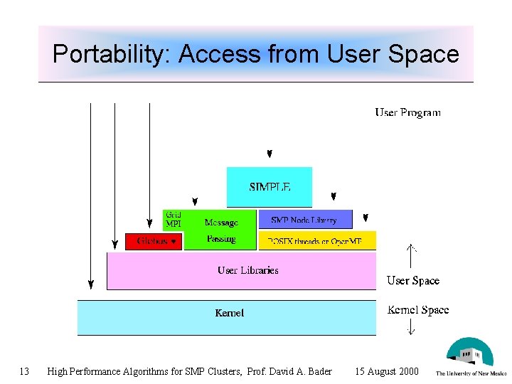 Portability: Access from User Space 13 High Performance Algorithms for SMP Clusters, Prof. David