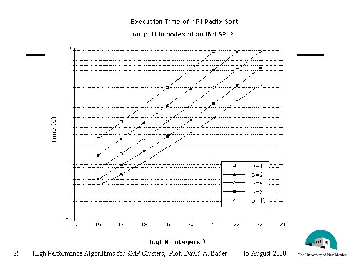 25 High Performance Algorithms for SMP Clusters, Prof. David A. Bader 15 August 2000