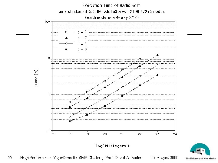 27 High Performance Algorithms for SMP Clusters, Prof. David A. Bader 15 August 2000