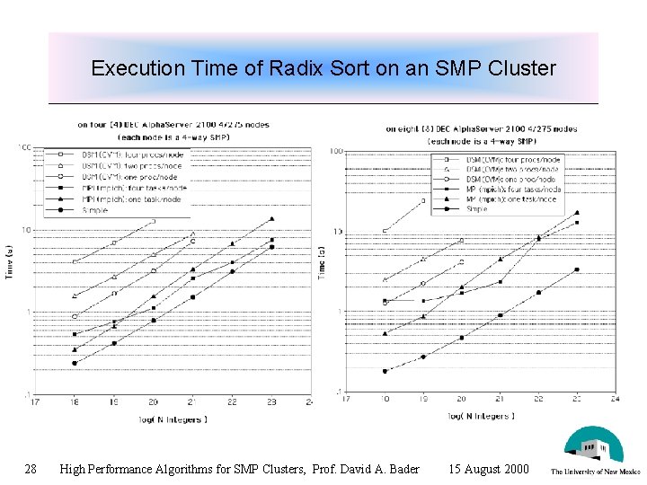 Execution Time of Radix Sort on an SMP Cluster 28 High Performance Algorithms for