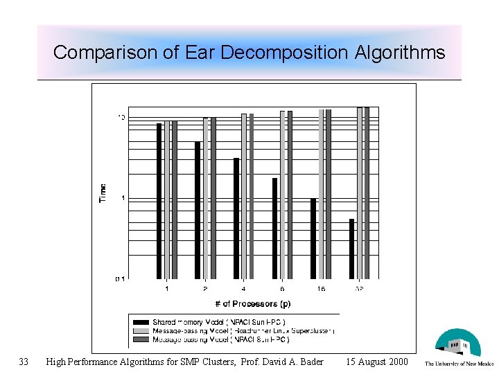 Comparison of Ear Decomposition Algorithms 33 High Performance Algorithms for SMP Clusters, Prof. David