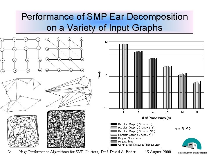 Performance of SMP Ear Decomposition on a Variety of Input Graphs n = 8192