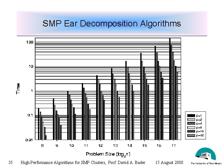 SMP Ear Decomposition Algorithms 35 High Performance Algorithms for SMP Clusters, Prof. David A.