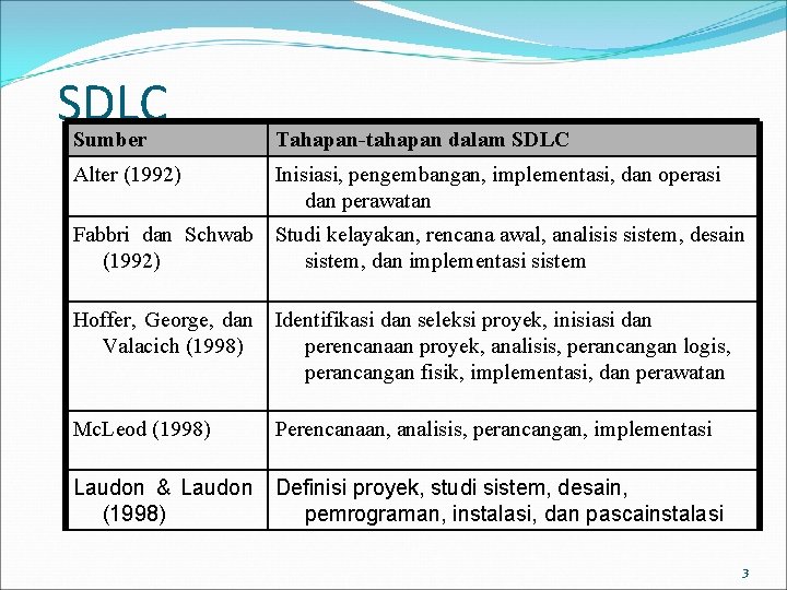 SDLC Sumber Tahapan-tahapan dalam SDLC Alter (1992) Inisiasi, pengembangan, implementasi, dan operasi dan perawatan