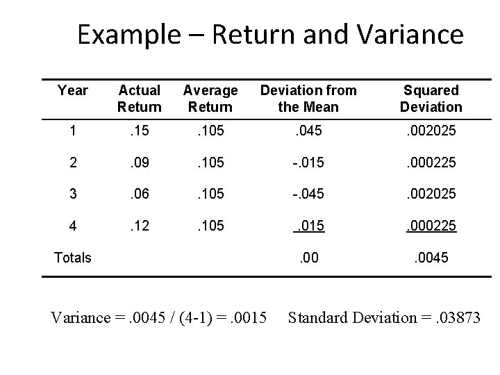 Example – Return and Variance Year Actual Return Average Return Deviation from the Mean