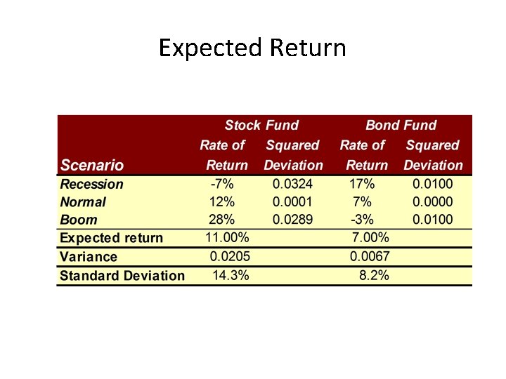Expected Return 