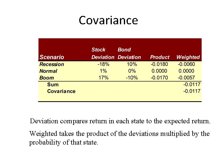 Covariance Deviation compares return in each state to the expected return. Weighted takes the