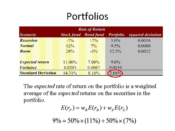 Portfolios The expected rate of return on the portfolio is a weighted average of