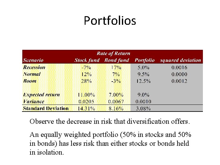 Portfolios Observe the decrease in risk that diversification offers. An equally weighted portfolio (50%