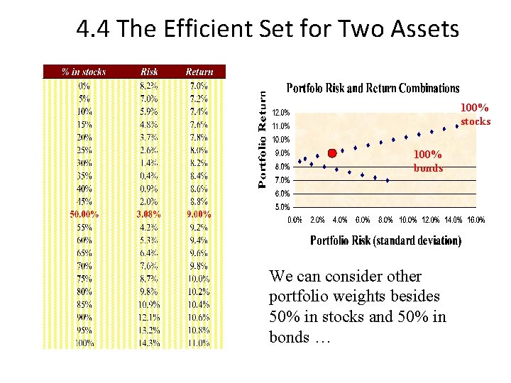 4. 4 The Efficient Set for Two Assets 100% stocks 100% bonds We can