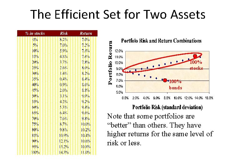 The Efficient Set for Two Assets 100% stocks 100% bonds Note that some portfolios