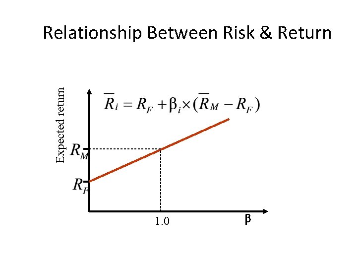 Expected return Relationship Between Risk & Return 1. 0 b 