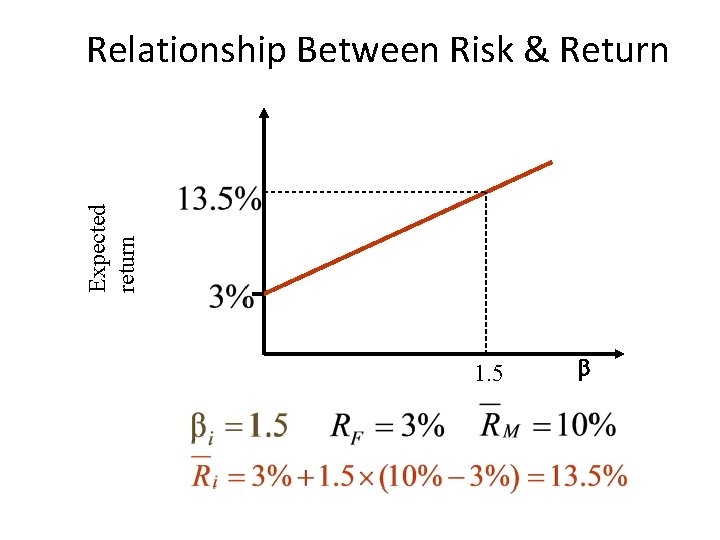 Expected return Relationship Between Risk & Return 1. 5 b 