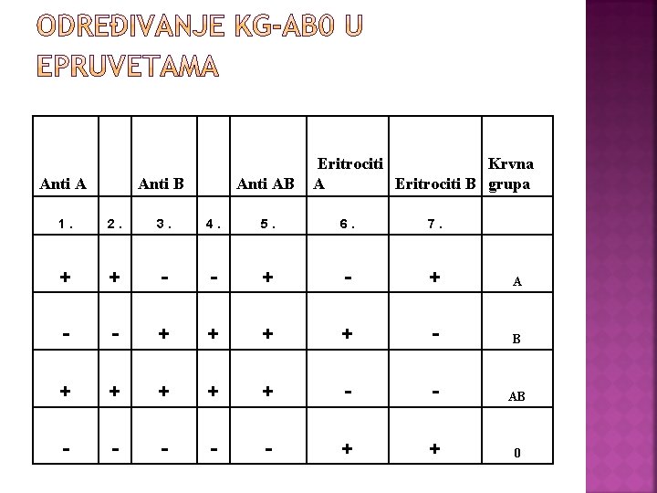  Eritrociti Krvna A Eritrociti B grupa Anti A Anti B 1. 2. 3.