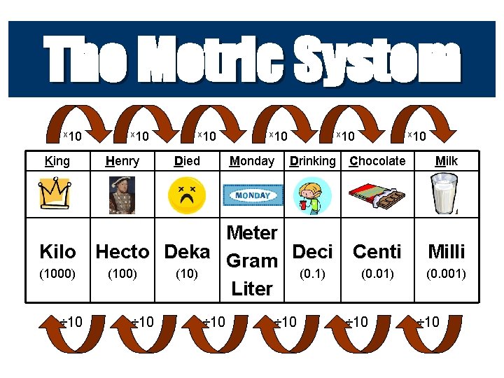 The Metric System x 10 King x 10 Henry x 10 Died x 10