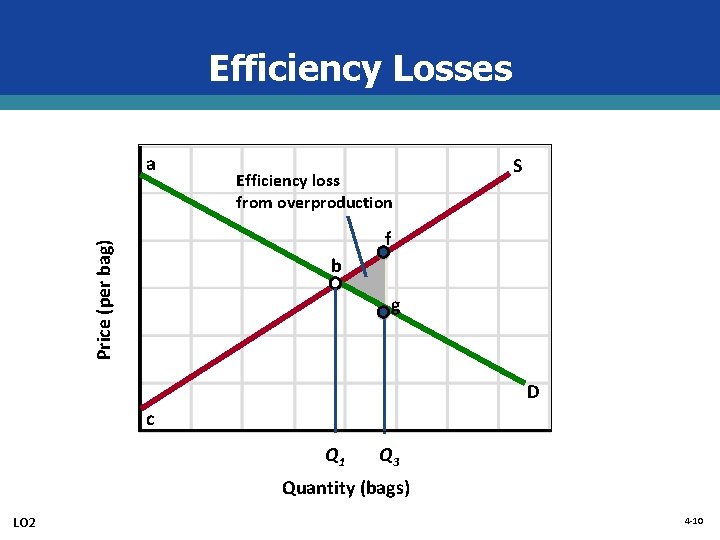 Efficiency Losses a Efficiency loss from overproduction S Price (per bag) f b g