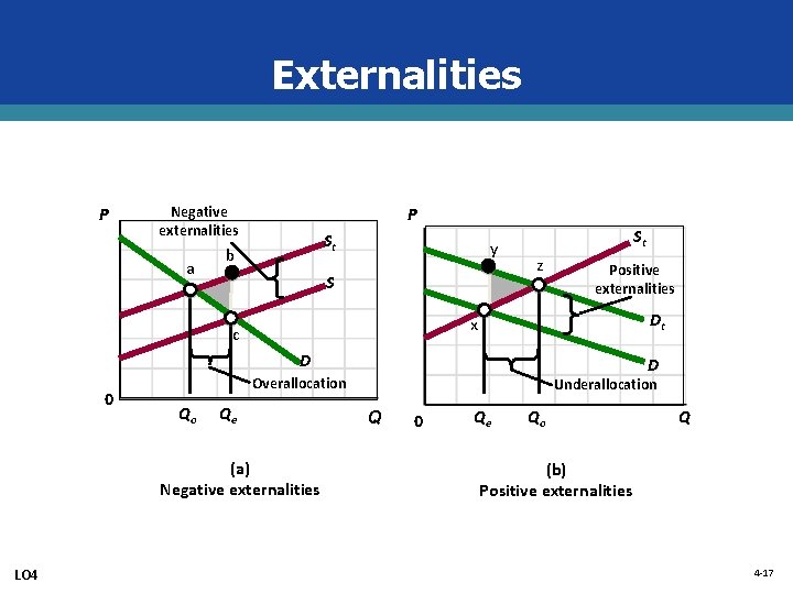 Externalities P Negative externalities a P St b y S St z Positive externalities