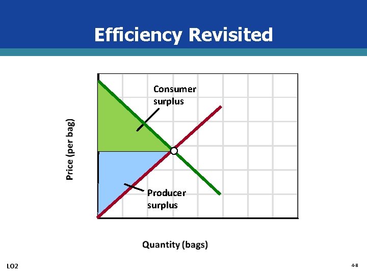 Efficiency Revisited Consumer surplus Producer surplus LO 2 4 -8 