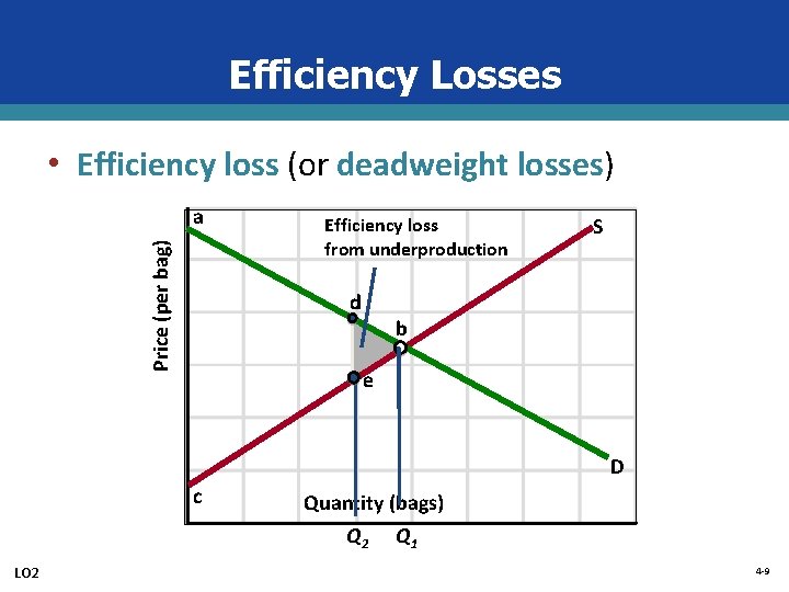 Efficiency Losses • Efficiency loss (or deadweight losses) Price (per bag) a Efficiency loss