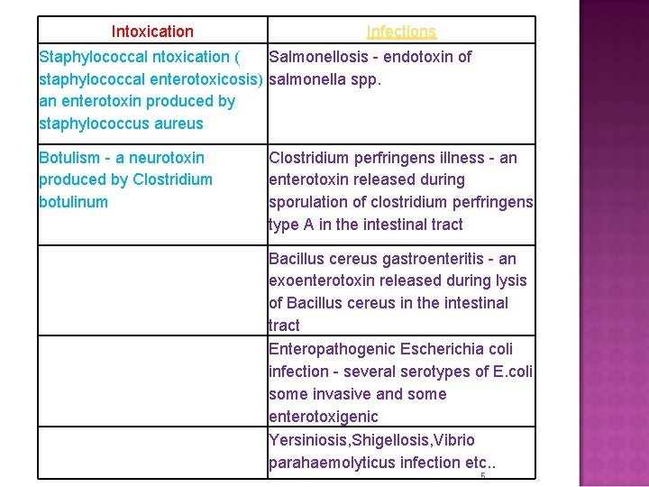 Intoxication Infections Staphylococcal ntoxication ( Salmonellosis - endotoxin of staphylococcal enterotoxicosis) salmonella spp. an