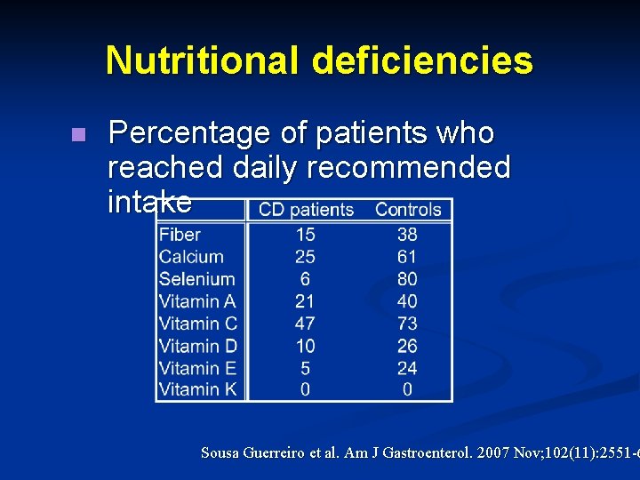 Nutritional deficiencies n Percentage of patients who reached daily recommended intake Sousa Guerreiro et