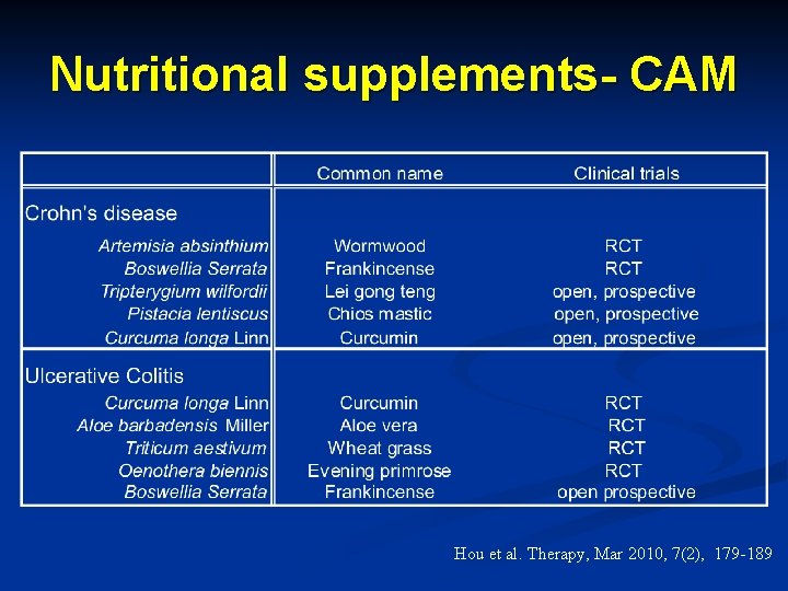 Nutritional supplements- CAM Hou et al. Therapy, Mar 2010, 7(2), 179 -189 