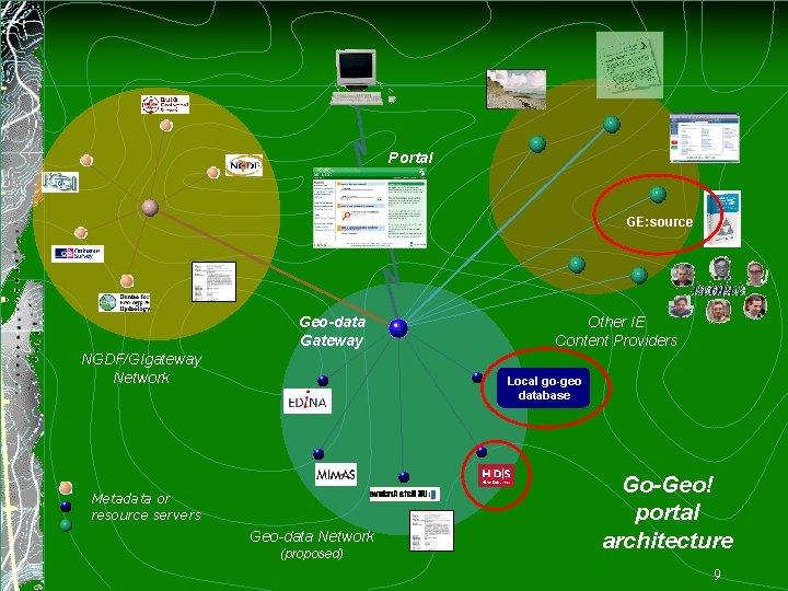 Portal GE: source Geo-data Gateway NGDF/GIgateway Network Other IE Content Providers Local go-geo database