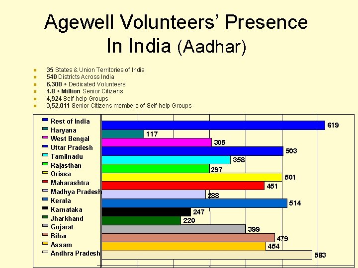 Agewell Volunteers’ Presence In India (Aadhar) n n n 35 States & Union Territories