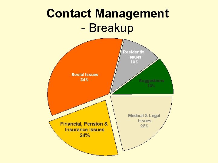 Contact Management - Breakup Residential Issues 10% Social Issues 34% Financial, Pension & Insurance