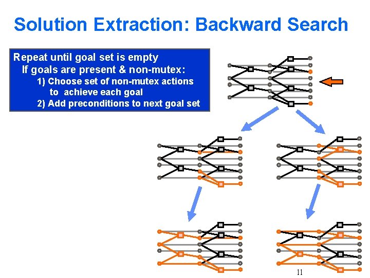 Solution Extraction: Backward Search Repeat until goal set is empty If goals are present