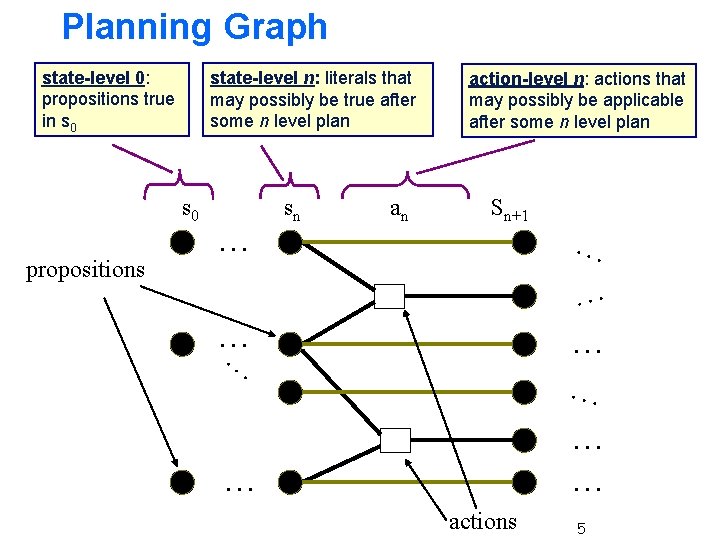 Planning Graph state-level 0: propositions true in s 0 state-level n: literals that may