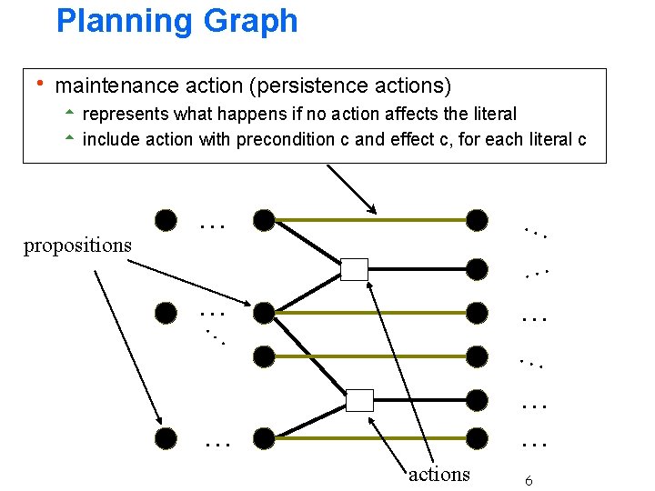 Planning Graph h maintenance action (persistence actions) 5 represents what happens if no action