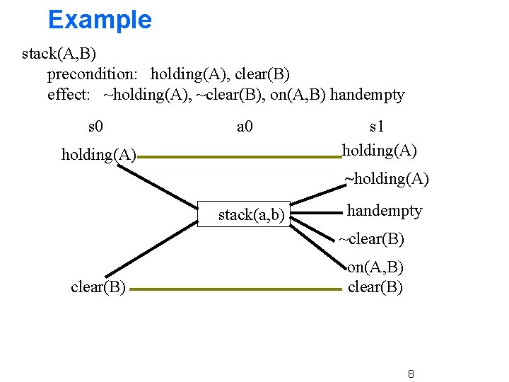 Example stack(A, B) precondition: holding(A), clear(B) effect: ~holding(A), ~clear(B), on(A, B) handempty s 0