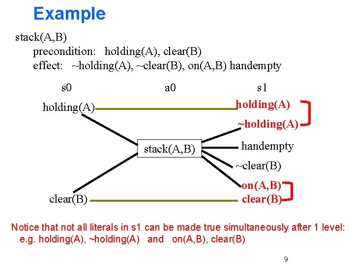 Example stack(A, B) precondition: holding(A), clear(B) effect: ~holding(A), ~clear(B), on(A, B) handempty s 0