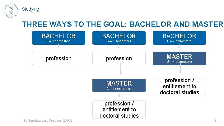 Studying THREE WAYS TO THE GOAL: BACHELOR AND MASTER BACHELOR profession MASTER profession /