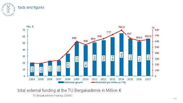 facts and figures Mio. € 790. 0 70 717 60 608 548 50 637