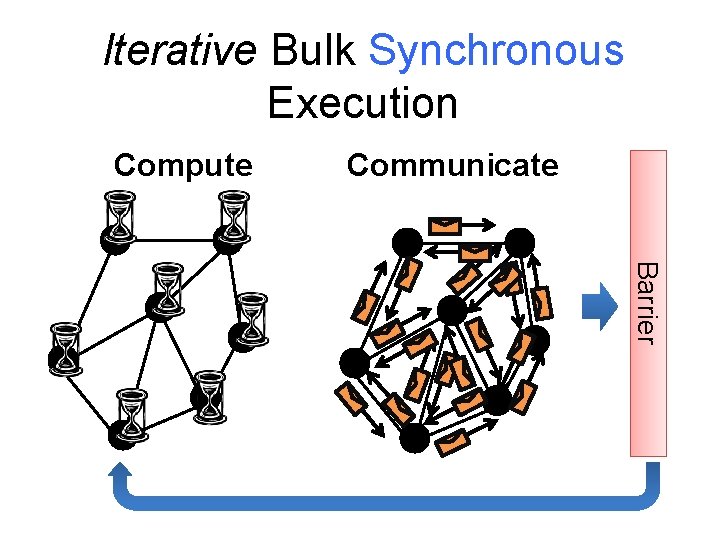 Iterative Bulk Synchronous Execution Compute Communicate Barrier 