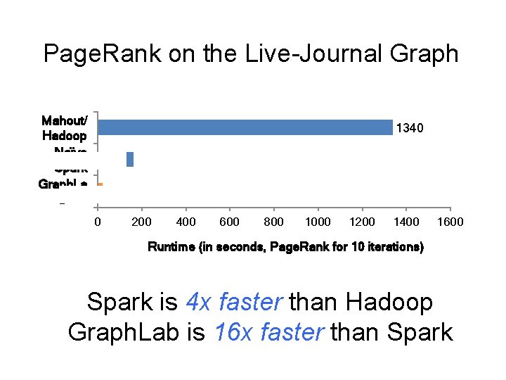 Page. Rank on the Live-Journal Graph Mahout/ Hadoop Naïve Spark Graph. La b 1340