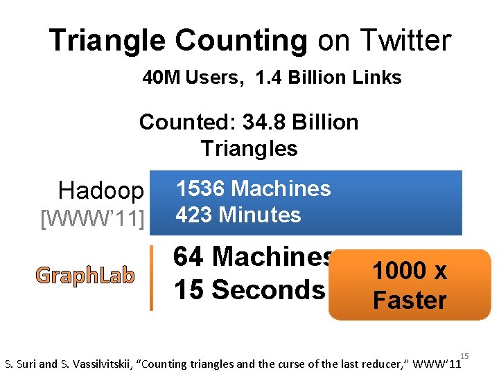 Triangle Counting on Twitter 40 M Users, 1. 4 Billion Links Counted: 34. 8