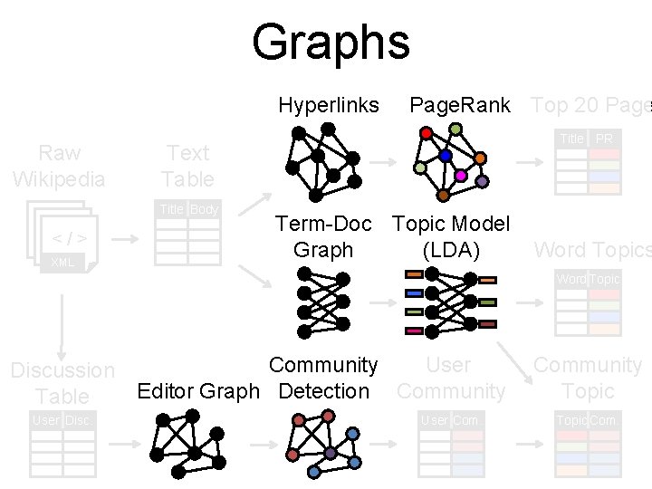 Graphs Hyperlinks Raw Wikipedia <</ />> </> XML Page. Rank Top 20 Page Title