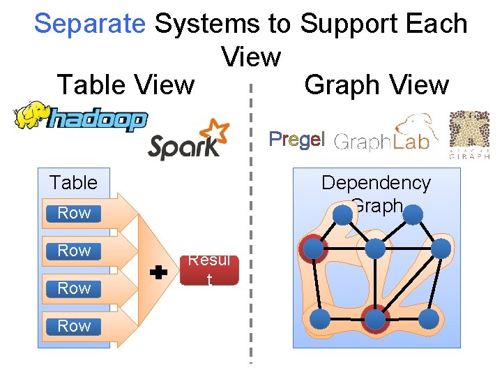 Separate Systems to Support Each View Table View Graph View Pregel Table Dependency Graph