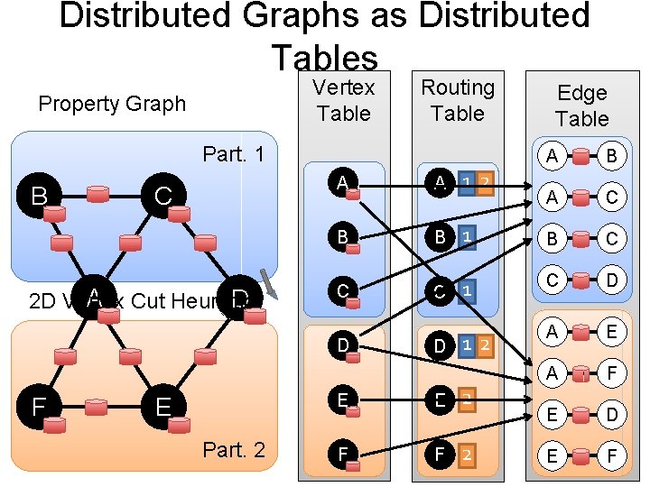 Distributed Graphs as Distributed Tables Vertex Table Property Graph Routing Table Part. 1 B