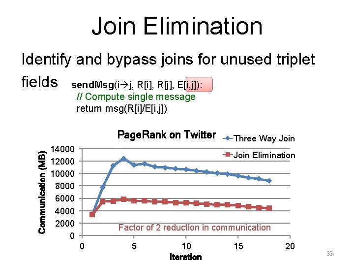 Join Elimination Identify and bypass joins for unused triplet fields send. Msg(i j, R[i],