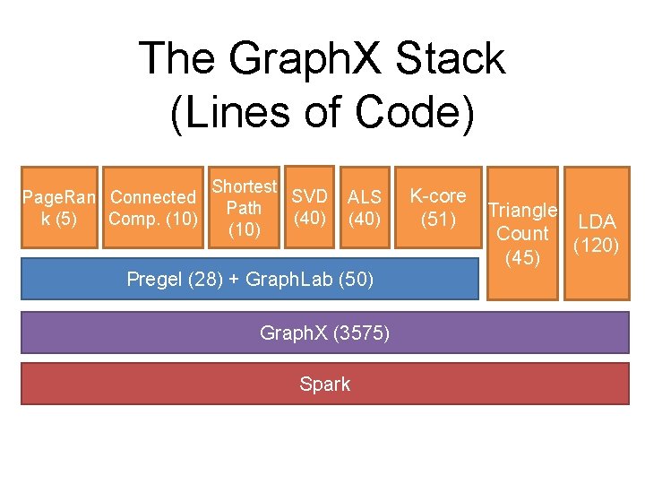 The Graph. X Stack (Lines of Code) Page. Ran Connected k (5) Comp. (10)