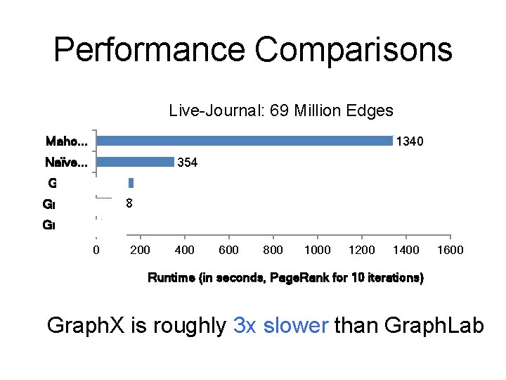 Performance Comparisons Live-Journal: 69 Million Edges Maho. . . 1340 Naïve. . . 354
