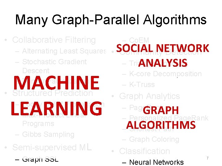 Many Graph-Parallel Algorithms • Collaborative Filtering – Co. EM SOCIAL NETWORK ANALYSIS – Alternating