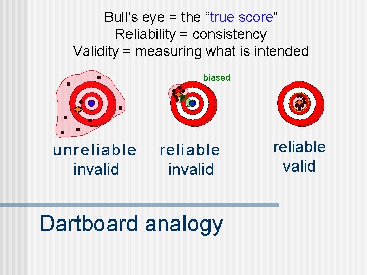 Bull’s eye = the “true score” Reliability = consistency Validity = measuring what is